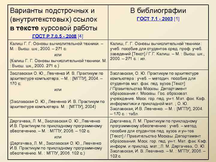 Варианты подстрочных и (внутритекстовых) ссылок в тексте курсовой работы В библиографии ГОСТ 7. 1