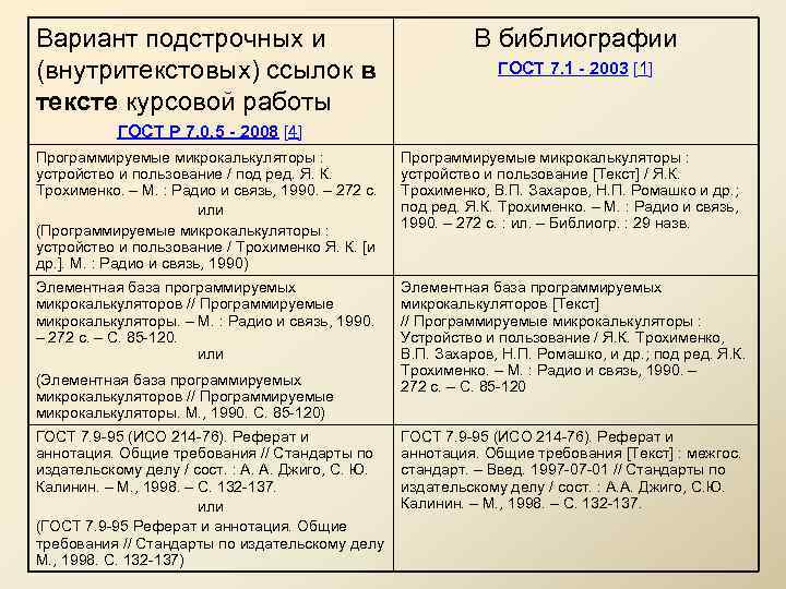 Вариант подстрочных и (внутритекстовых) ссылок в тексте курсовой работы В библиографии ГОСТ 7. 1
