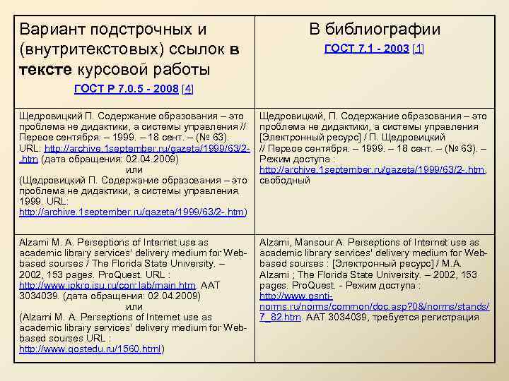 Вариант подстрочных и (внутритекстовых) ссылок в тексте курсовой работы В библиографии ГОСТ 7. 1
