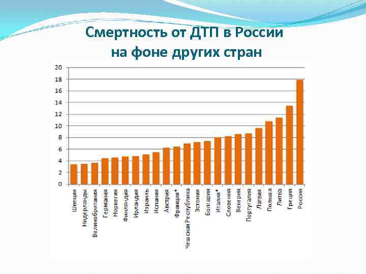 Смертность от ДТП в России на фоне других стран 