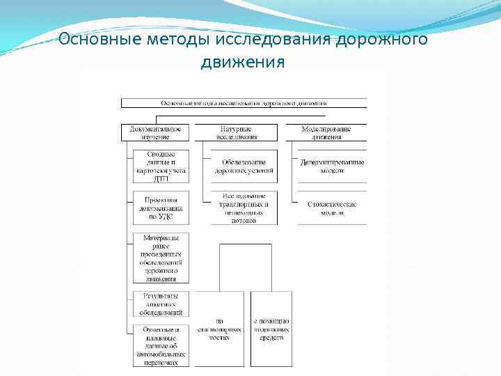 Основные методы исследования дорожного движения 