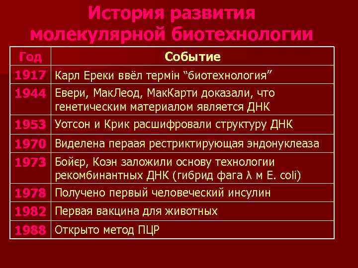 История развития молекулярной биотехнологии Год 1917 1944 Событие Карл Ереки ввёл термін “биотехнология” Евери,