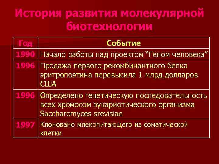 История развития молекулярной биотехнологии Год Событие 1990 Начало работы над проектом “Геном человека” 1996