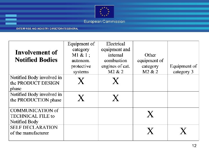European Commission ENTERPRISE AND INDUSTRY DIRECTORATE GENERAL 12 