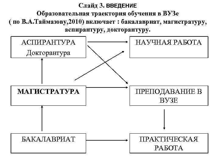 Слайд 3. ВВЕДЕНИЕ Образовательная траектория обучения в ВУЗе ( по В. А. Таймазову, 2010)