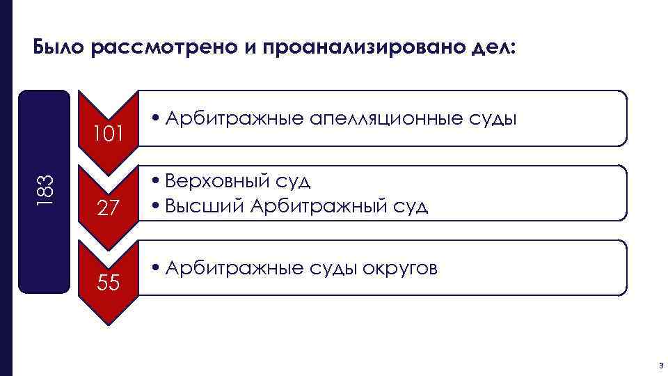 Было рассмотрено и проанализировано дел: 183 101 27 55 • Арбитражные апелляционные суды •