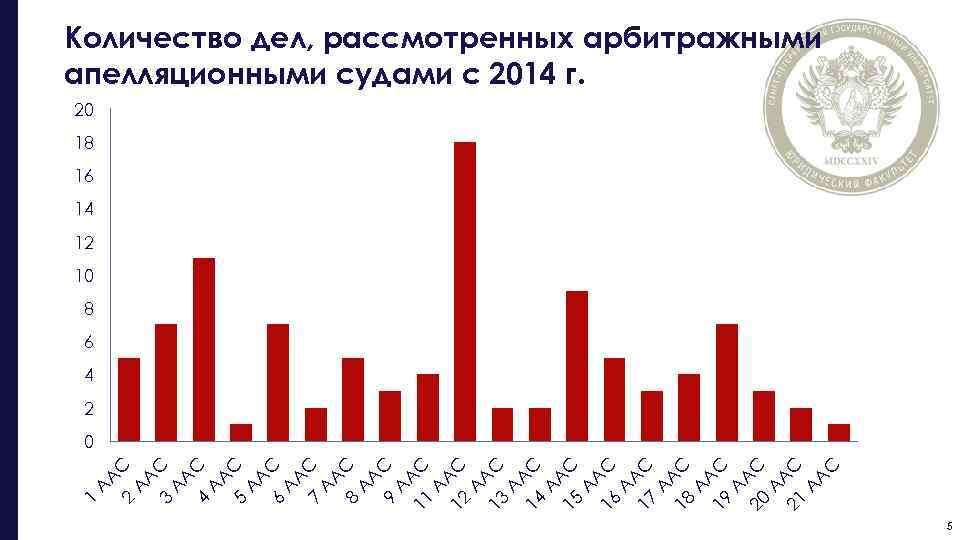 Количество дел, рассмотренных арбитражными апелляционными судами с 2014 г. 20 18 16 14 12