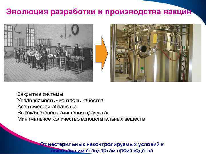 Эволюция разработки и производства вакцин Закрытые системы Управляемость - контроль качества Асептическая обработка Высокая