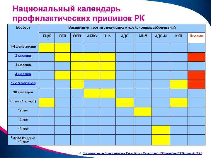 Национальный календарь профилактических прививок РК Возраст Вакцинация против следующих инфекционных заболеваний БЦЖ ВГВ ОПВ