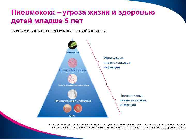 Пневмококк – угроза жизни и здоровью детей младше 5 лет Частые и опасные пневмококковые