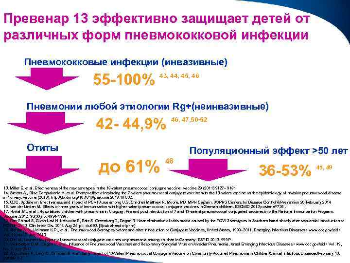 Превенар 13 эффективно защищает детей от различных форм пневмококковой инфекции Пневмококковые инфекции (инвазивные) 55