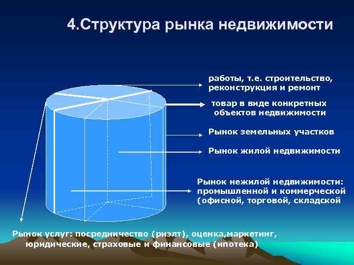 4. Структура рынка недвижимости работы, т. е. строительство, реконструкция и ремонт товар в виде