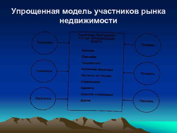 Упрощенная модель участников рынка недвижимости 