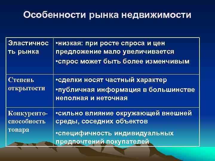 Особенности рынка недвижимости Эластичнос ть рынка • низкая: при росте спроса и цен предложение