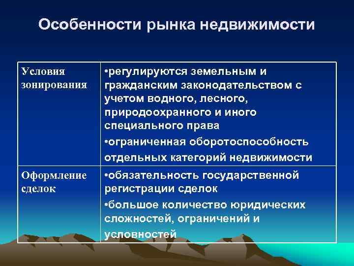 Особенности рынка недвижимости Условия зонирования • регулируются земельным и гражданским законодательством с учетом водного,