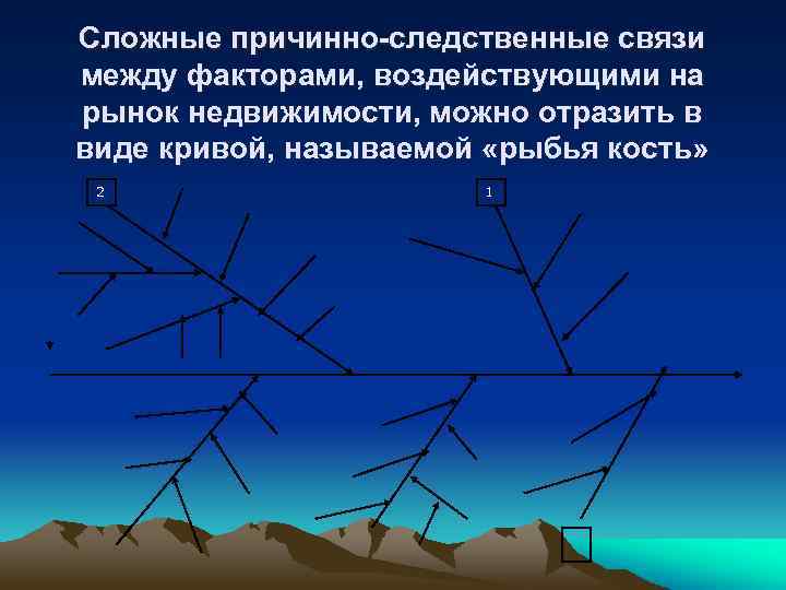 Сложные причинно-следственные связи между факторами, воздействующими на рынок недвижимости, можно отразить в виде кривой,