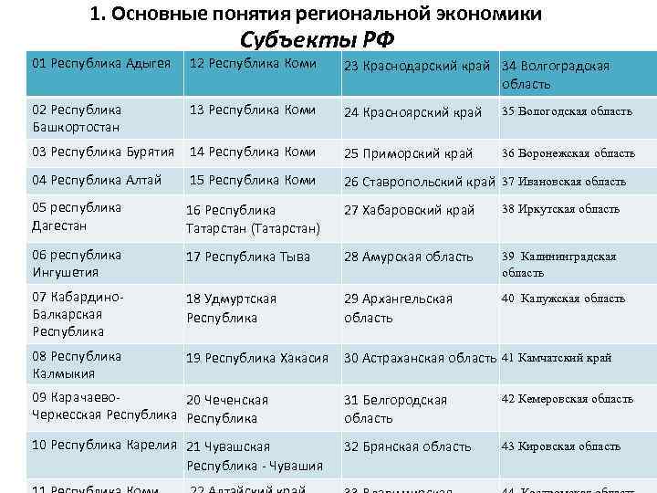 1. Основные понятия региональной экономики Субъекты РФ 01 Республика Адыгея 12 Республика Коми 23