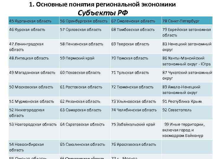 1. Основные понятия региональной экономики Субъекты РФ 45 Курганская область 56 Оренбургская область 67