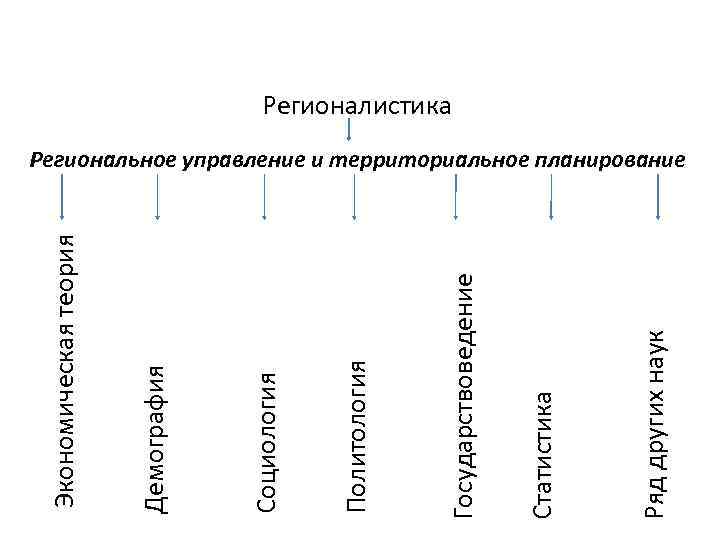 Ряд других наук Статистика Государствоведение Политология Социология Демография Экономическая теория Регионалистика Региональное управление и