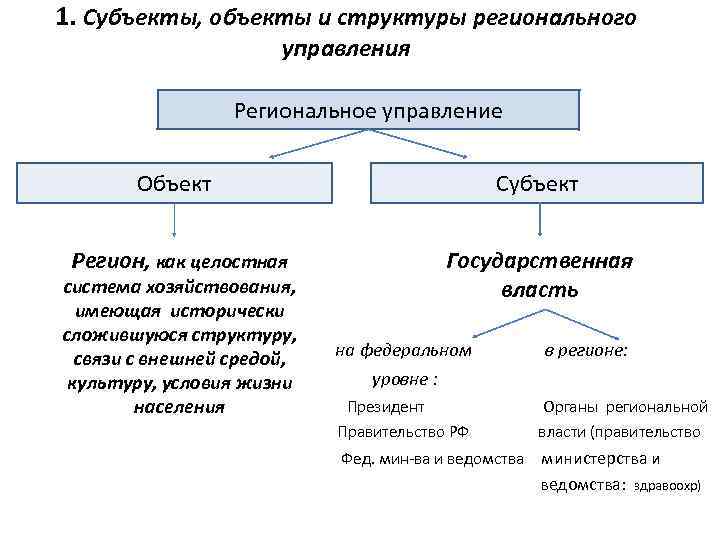 1. Субъекты, объекты и структуры регионального управления Региональное управление Объект Субъект Регион, как целостная