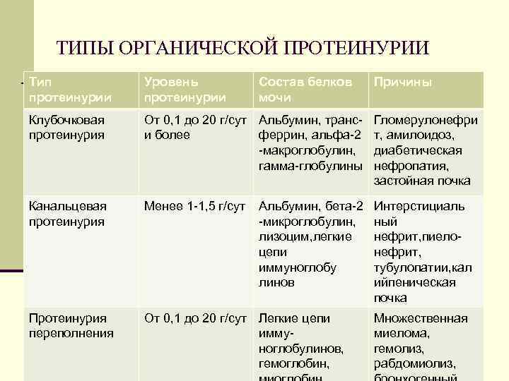 ТИПЫ ОРГАНИЧЕСКОЙ ПРОТЕИНУРИИ Тип протеинурии Уровень протеинурии Состав белков мочи Клубочковая протеинурия От 0,