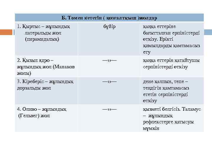 Б. Төмен кететін ( қозғалтқыш )жолдар 1. Қыртыс – жұлындық латеральды жол (пирамидалық) бүйір