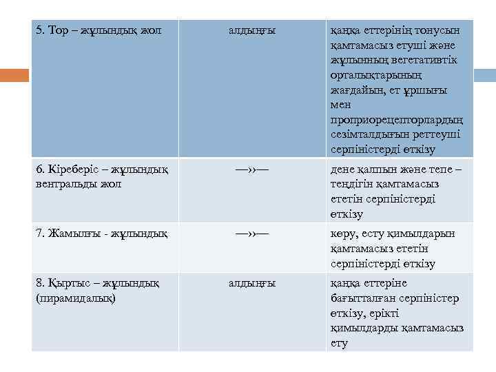 5. Тор – жұлындық жол алдыңғы қаңқа еттерінің тонусын қамтамасыз етуші және жұлынның вегетативтік