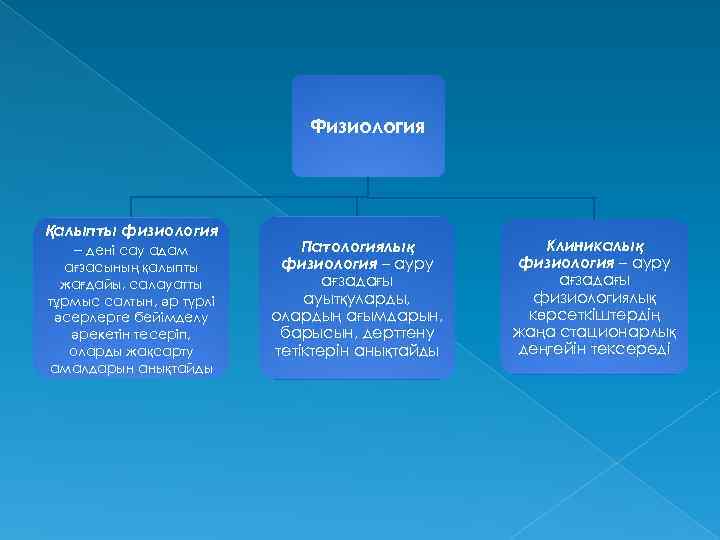 Физиология Қалыпты физиология – дені сау адам ағзасының қалыпты жағдайы, салауатты тұрмыс салтын, әр