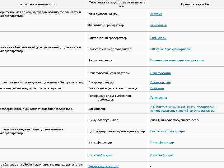 Негізгі анатомиялық топ қорыту мен зат алмасу аурулары кезінде қолданылатын биопрепараттар. мен қан айналымының