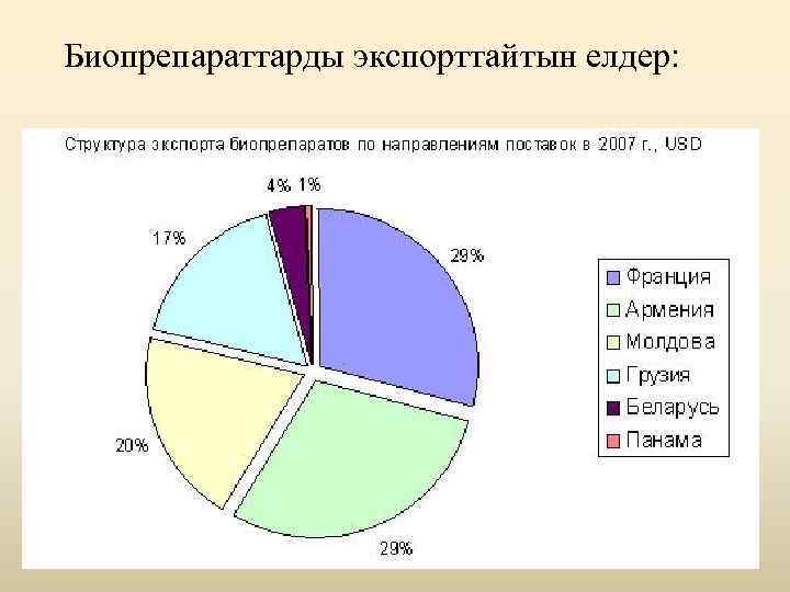  Биопрепараттарды экспорттайтын елдер: 