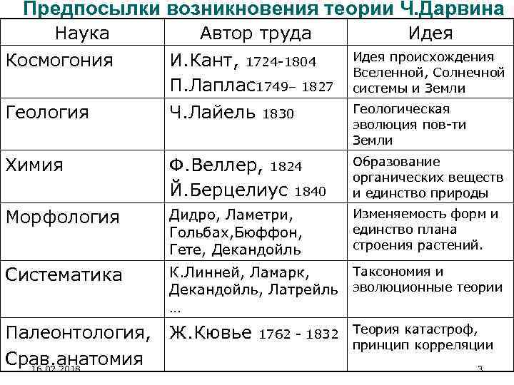 Предпосылки возникновения эволюционного учения дарвина презентация