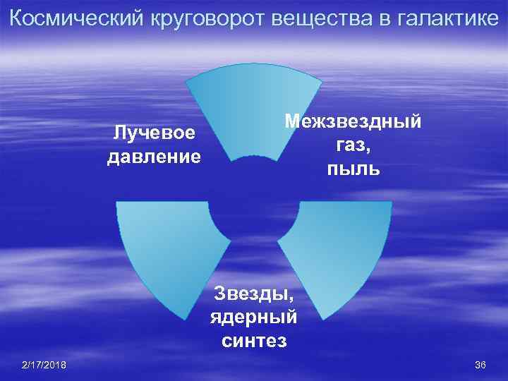Космический круговорот вещества в галактике Лучевое давление Межзвездный газ, пыль Звезды, ядерный синтез 2/17/2018