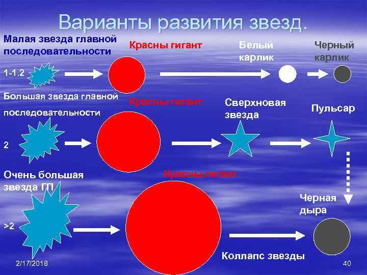 Белые карлики и красные гиганты презентация