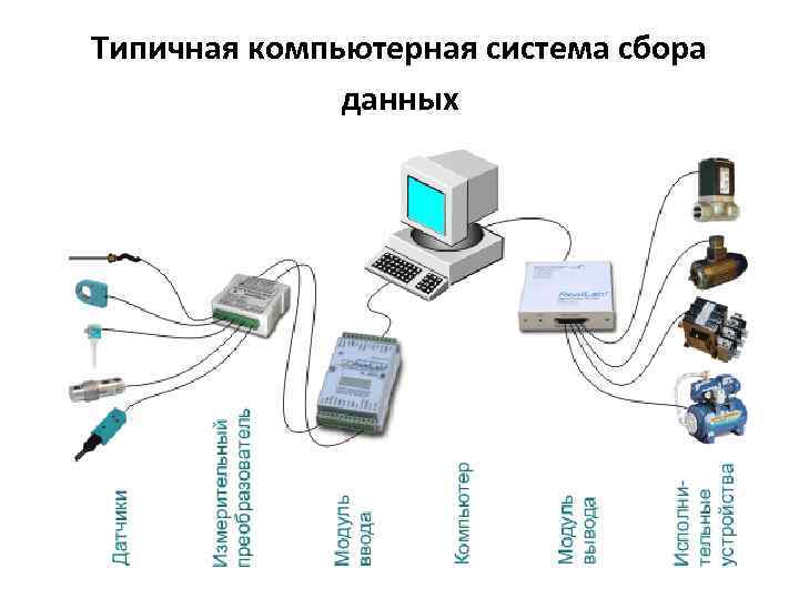 Типичная компьютерная система сбора данных 