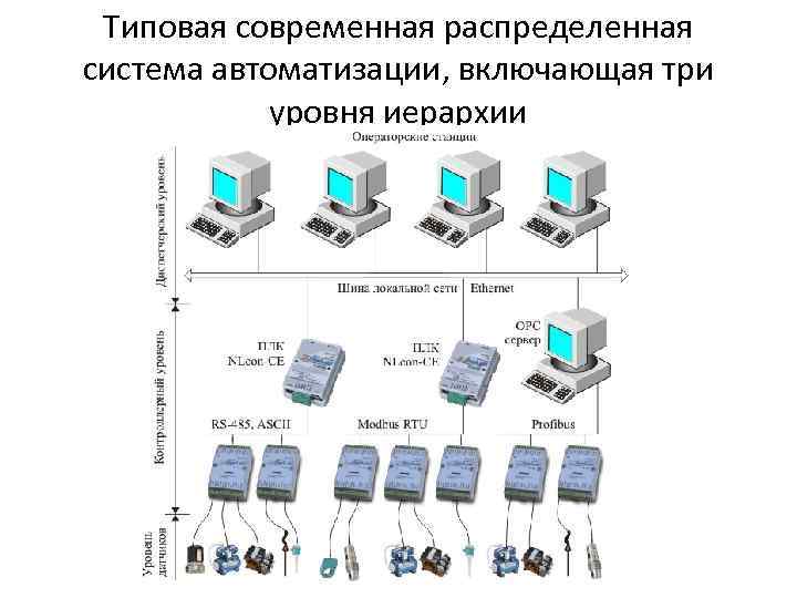 Типовая современная распределенная система автоматизации, включающая три уровня иерархии 