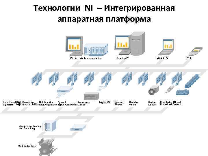 Технологии NI – Интегрированная аппаратная платформа PXI Modular Instrumentation High-Speed High-Resolution Multifunction Dynamic Instrument