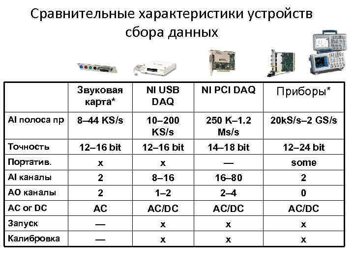 Сравнительные характеристики устройств сбора данных Звуковая карта* NI USB DAQ NI PCI DAQ Приборы*