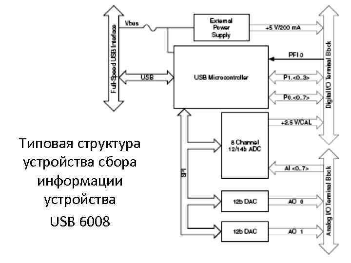 Типовая структура устройства сбора информации устройства USB 6008 