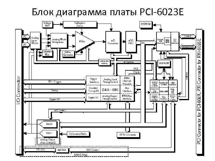 Блок диаграмма платы PCI-6023 E 