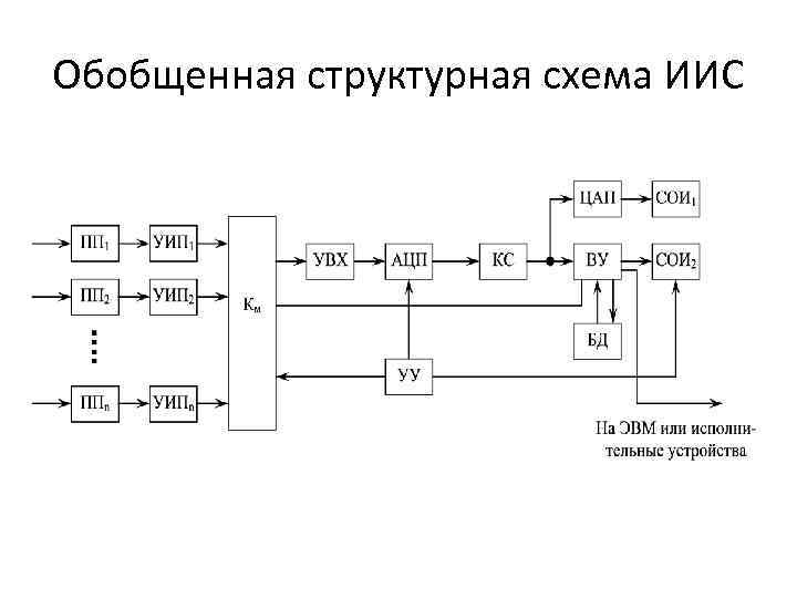 Обобщенная структурная схема ИИС 