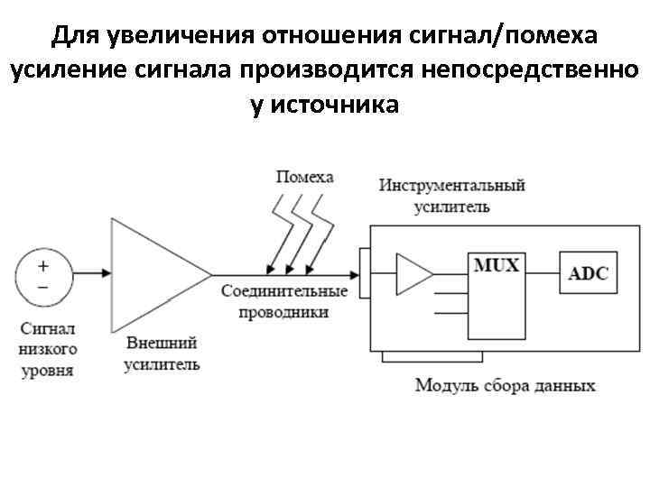 Для увеличения отношения сигнал/помеха усиление сигнала производится непосредственно у источника 