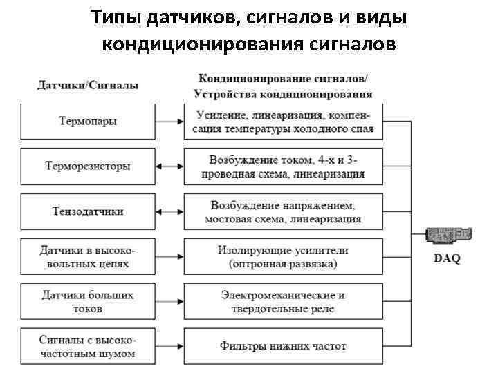 Типы датчиков, сигналов и виды кондиционирования сигналов 