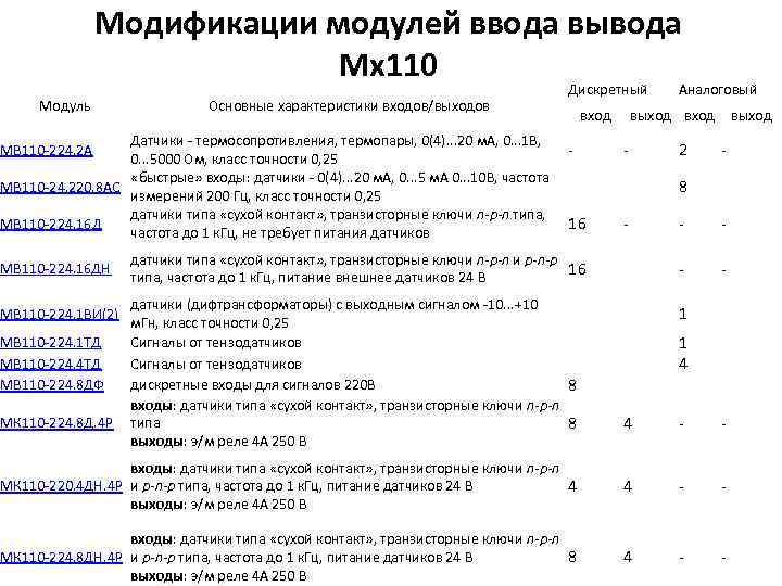 Модификации модулей ввода вывода Mx 110 Модуль Основные характеристики входов/выходов Датчики - термосопротивления, термопары,