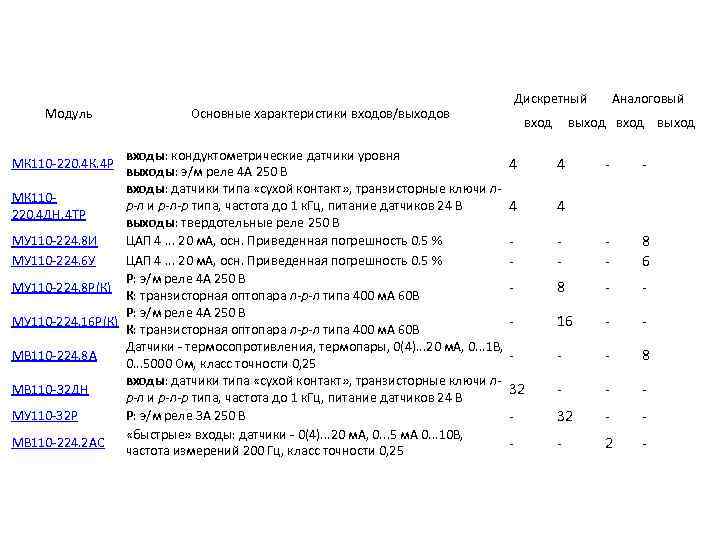 Модуль Основные характеристики входов/выходов Дискретный входы: кондуктометрические датчики уровня 4 выходы: э/м реле 4