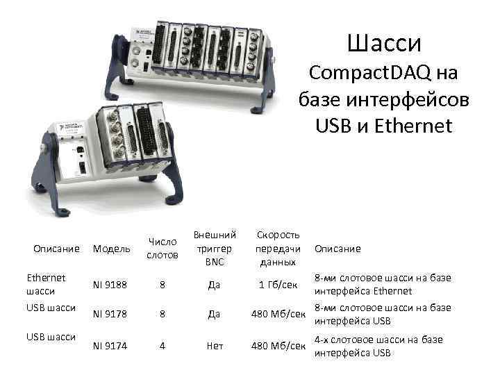 Шасси Compact. DAQ на базе интерфейсов USB и Ethernet Описание Ethernet шасси USB шасси