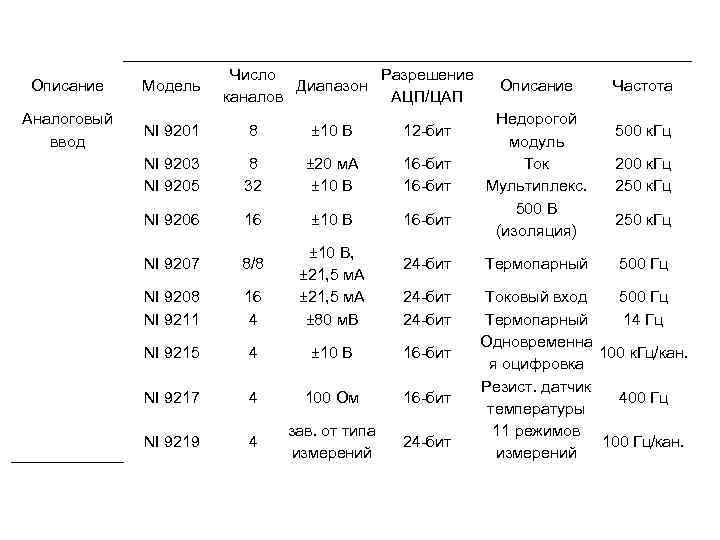 Число Разрешение Диапазон каналов АЦП/ЦАП Описание Модель Аналоговый ввод NI 9201 8 ± 10