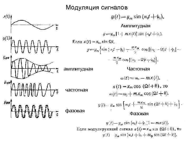 Модуляция сигналов Амплитудная амплитудная Частотная частотная фазовая Фазовая 