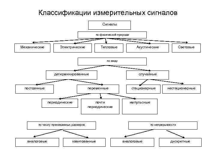 Характеристика физических сигналов