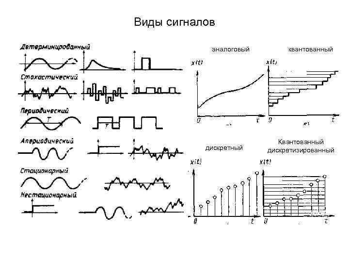 Виды сигналов аналоговый дискретный квантованный Квантованный дискретизированный 