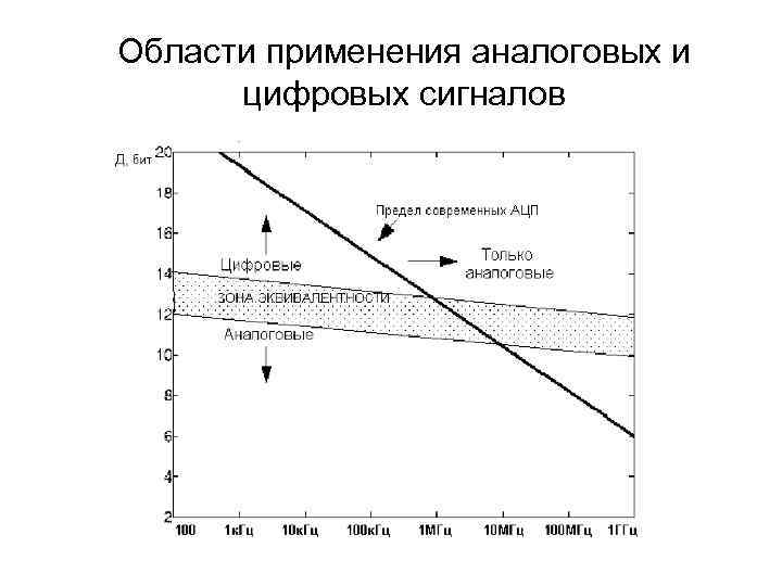 Области применения аналоговых и цифровых сигналов 